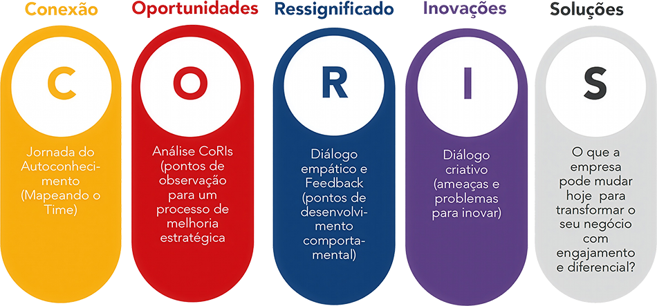 Soluções Corporativas CoRIs